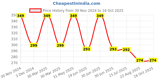 myntra.com SYGA Infant Pack Of 2 Printed Cotton Bibs syga Price History Graph from 30 Nov 2024 to 16 Oct 2025