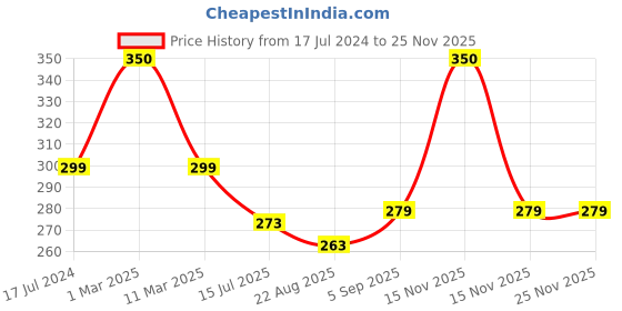 myntra.com SYGA Infant Pack Of 3 Patterned Organic Cotton Ankle-Length Socks syga Price History Graph from 17 Jul 2024 to 25 Nov 2025