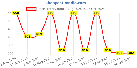 myntra.com SYGA Infant Pack Of 3 Printed Cotton Headbands syga Price History Graph from 1 Aug 2024 to 25 Oct 2025