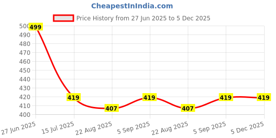 myntra.com SYGA Infant Pack Of 5 Patterned Organic Cotton Socks syga Price History Graph from 27 Jun 2025 to 5 Dec 2025