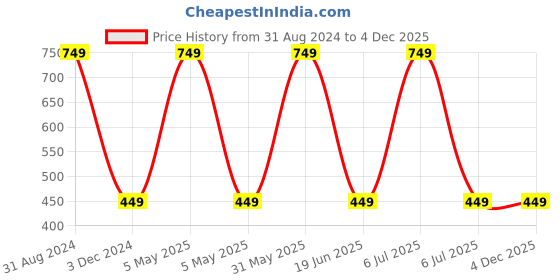 myntra.com SYGA Infant Pack Of 6 Printed Pure Cotton Bibs syga Price History Graph from 31 Aug 2024 to 4 Dec 2025