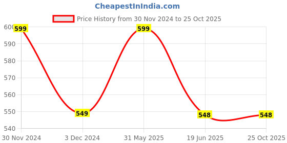 myntra.com SYGA Infant Printed Waterproof Bibs syga Price History Graph from 30 Nov 2024 to 25 Oct 2025