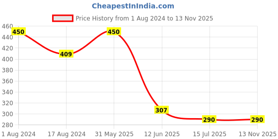 myntra.com SYGA Infant Set of 3 Cotton Rabbit Ear Headband syga Price History Graph from 1 Aug 2024 to 13 Nov 2025