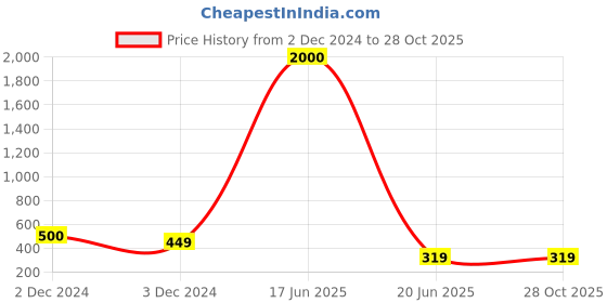 myntra.com SYGA Infant Set Of 3 Floral Stretchable Headband syga Price History Graph from 2 Dec 2024 to 28 Oct 2025