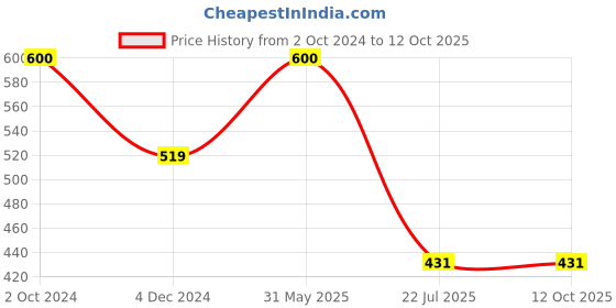 myntra.com SYGA Infants 5 Pieces Printed Six-Layer Gauze Cotton Multi-Utility Napkin syga Price History Graph from 2 Oct 2024 to 11 Oct 2025