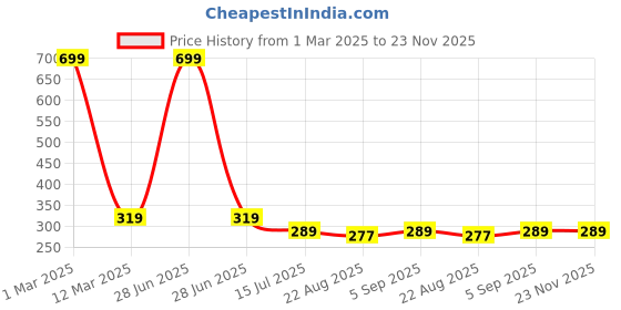 myntra.com SYGA Infants Cotton Above Knee-Length Socks syga Price History Graph from 1 Mar 2025 to 22 Nov 2025