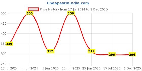 myntra.com SYGA Infants Cotton Beanie syga Price History Graph from 17 Jul 2024 to 30 Nov 2025