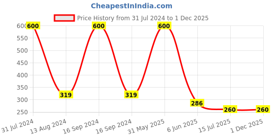 myntra.com SYGA Infants Cotton Beanie Cap syga Price History Graph from 31 Jul 2024 to 30 Nov 2025