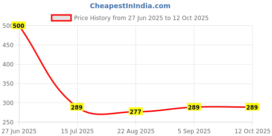 myntra.com SYGA Infants Cotton Patterned Above Knee Socks syga Price History Graph from 27 Jun 2025 to 11 Oct 2025