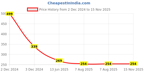 myntra.com SYGA Infants Girls Bow Stretchable Headband syga Price History Graph from 2 Dec 2024 to 15 Nov 2025