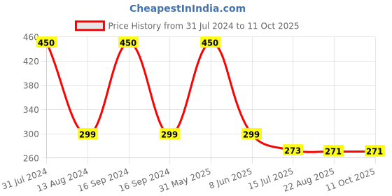 myntra.com SYGA Infants Graphic Printed Beanie syga Price History Graph from 31 Jul 2024 to 11 Oct 2025