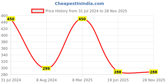 myntra.com SYGA Infants Kids Red Bib & Feeding Towel syga Price History Graph from 31 Jul 2024 to 27 Nov 2025