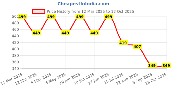 myntra.com SYGA Infants Pack Of 2 Cotton Knee Above Length Socks syga Price History Graph from 12 Mar 2025 to 13 Oct 2025