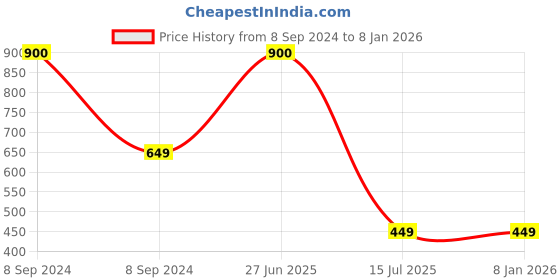 myntra.com SYGA Infants Pack Of 2 Cotton Knee-Length Socks syga Price History Graph from 8 Sep 2024 to 7 Jan 2026