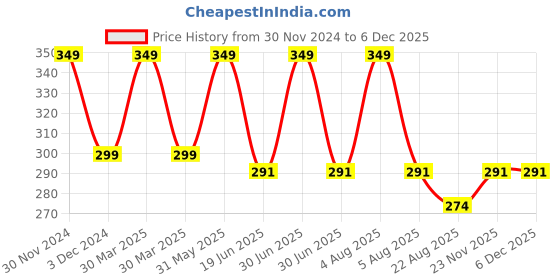 myntra.com SYGA Infants Pack of 2 Cotton Printed Feeding Bibs syga Price History Graph from 30 Nov 2024 to 5 Dec 2025