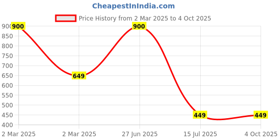 myntra.com SYGA Infants Pack Of 2 Knee Length Socks syga Price History Graph from 2 Mar 2025 to 4 Oct 2025