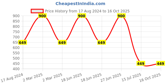 myntra.com SYGA Infants Pack Of 2 Patterned Above Knee-Length Socks syga Price History Graph from 17 Aug 2024 to 16 Oct 2025