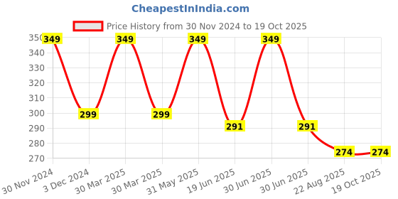 myntra.com SYGA Infants Pack Of 2 Printed Cotton Bibs syga Price History Graph from 30 Nov 2024 to 17 Oct 2025