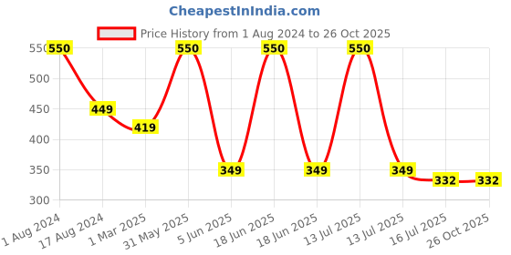 myntra.com SYGA Infants Pack of 3 Cotton Headbands syga Price History Graph from 1 Aug 2024 to 25 Oct 2025
