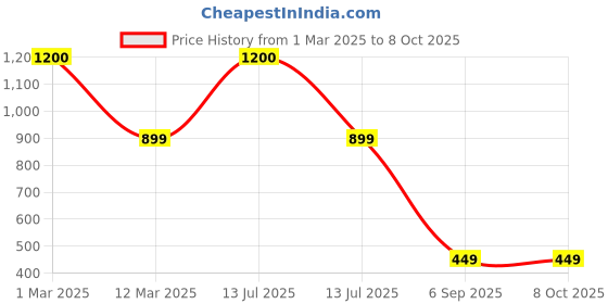 myntra.com SYGA Infants Pack Of 3 Patterned Cotton Knee-Length Socks syga Price History Graph from 1 Mar 2025 to 4 Oct 2025