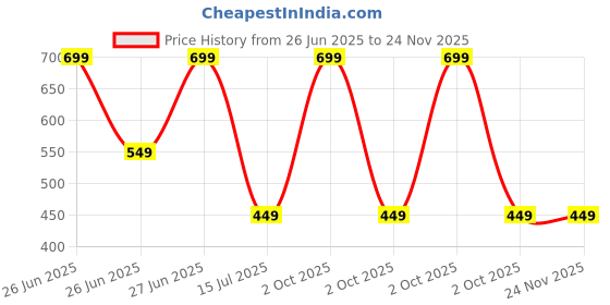 myntra.com SYGA Infants Pack Of 3 Self-Design Above Knee Length Socks syga Price History Graph from 26 Jun 2025 to 24 Nov 2025