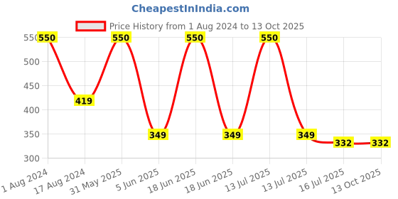 myntra.com SYGA Infants Pack of 3 Toddler Elastic Headbands syga Price History Graph from 1 Aug 2024 to 13 Oct 2025