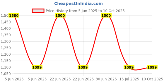 myntra.com SYGA Infants Pack Of 4 Printed Cotton Bodysuits syga Price History Graph from 5 Jun 2025 to 10 Oct 2025