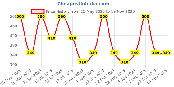 myntra.com SYGA Infants Pack Of 5 Bear Design Patterned Cotton Above Ankle Length Socks syga Price History Graph from 25 May 2025 to 19 Nov 2025