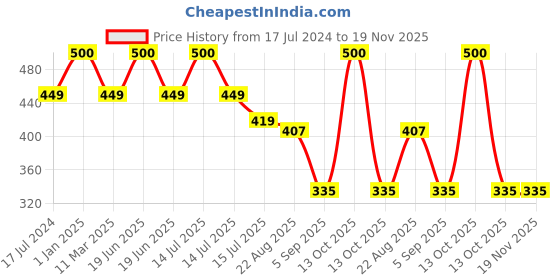 myntra.com SYGA Infants Pack Of 5 Patterned Ankle-Length Pure Cotton Socks syga Price History Graph from 17 Jul 2024 to 19 Nov 2025