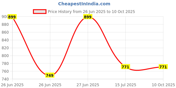myntra.com SYGA Infants Pack Of 5 Patterned Cotton Above Knee-Length Socks syga Price History Graph from 26 Jun 2025 to 4 Oct 2025