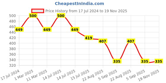 myntra.com SYGA Infants Pack of 5 Patterned Pure Cotton Above-Ankle Length Socks syga Price History Graph from 17 Jul 2024 to 18 Nov 2025