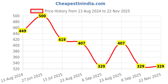 myntra.com SYGA Infants Patterned Above Knee-Length Socks syga Price History Graph from 13 Aug 2024 to 22 Nov 2025