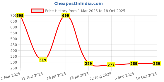 myntra.com SYGA Infants Patterned Above Knee-Length Socks syga Price History Graph from 1 Mar 2025 to 17 Oct 2025