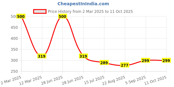 myntra.com SYGA Infants Patterned Above Knee Socks syga Price History Graph from 2 Mar 2025 to 10 Oct 2025