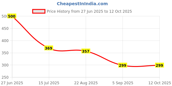 myntra.com SYGA Infants Patterned Cotton Above Knee-Length Socks syga Price History Graph from 27 Jun 2025 to 12 Oct 2025