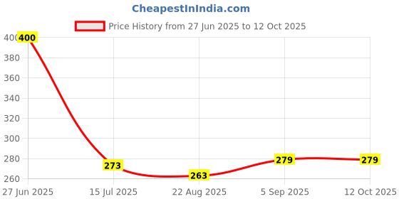 myntra.com SYGA Infants Patterned Cotton Above Knee -Length Socks syga Price History Graph from 27 Jun 2025 to 11 Oct 2025