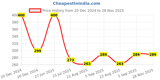 myntra.com SYGA Infants Patterned Cotton Above Knee -Length Socks syga Price History Graph from 20 Dec 2024 to 28 Nov 2025