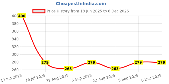 myntra.com SYGA Infants Patterned Cotton Knee-Length Socks syga Price History Graph from 13 Jun 2025 to 6 Dec 2025