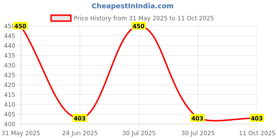 myntra.com SYGA Infants Pink Clouds Printed 3 Layer Medium Bed Dry Sheet syga Price History Graph from 31 May 2025 to 11 Oct 2025