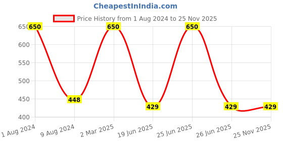 myntra.com SYGA Infants Printed Cotton 2 In 1 Baby Carrier syga Price History Graph from 1 Aug 2024 to 24 Nov 2025