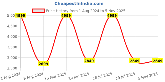 myntra.com SYGA Infants Printed Cotton Portable & Foldable Reversible Sleeping Bed Nest syga Price History Graph from 1 Aug 2024 to 4 Nov 2025