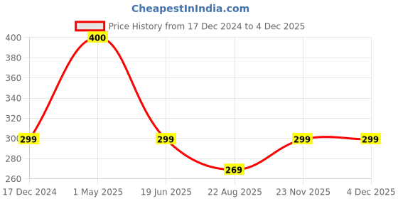 myntra.com SYGA Infants Printed Cotton Stretchable Knee Pads syga Price History Graph from 17 Dec 2024 to 2 Dec 2025