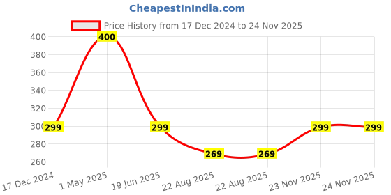 myntra.com SYGA Infants Printed Cotton Stretchable Knee Pads syga Price History Graph from 17 Dec 2024 to 24 Nov 2025