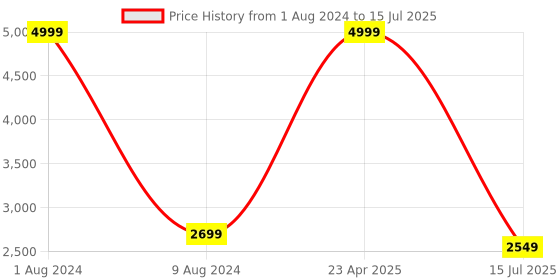 myntra.com SYGA Infants Printed Portable & Foldable Reversible Sleeping Bed Nest syga Price History Graph from 1 Aug 2024 to 15 Jul 2025