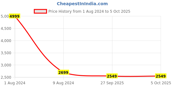 myntra.com SYGA Infants Printed Portable & Foldable Reversible Sleeping Bed Nest syga Price History Graph from 1 Aug 2024 to 5 Oct 2025