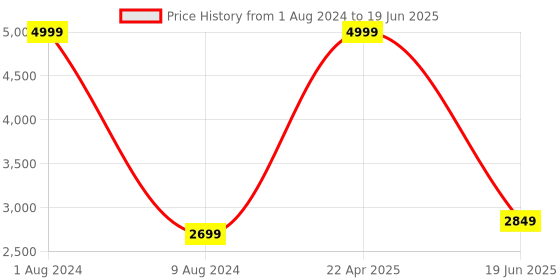 myntra.com SYGA Infants Printed Portable & Foldable Reversible Sleeping Bed Nest syga Price History Graph from 1 Aug 2024 to 19 Jun 2025
