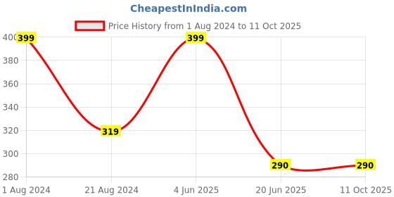 myntra.com SYGA Infants Printed Printed Breathable Cotton Muslin Multi-Utility Napkin syga Price History Graph from 1 Aug 2024 to 10 Oct 2025