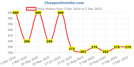 myntra.com SYGA Infants Self-Design Above Knee Length Socks syga Price History Graph from 3 Dec 2024 to 5 Dec 2025