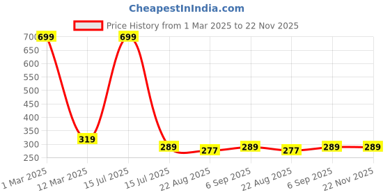 myntra.com SYGA Infants Self-Design Above Knee Length Socks syga Price History Graph from 1 Mar 2025 to 22 Nov 2025