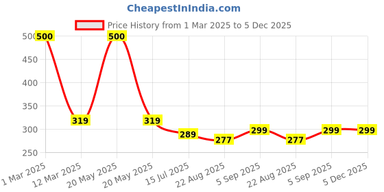 myntra.com SYGA Infants Self-Design Above Knee Length Socks syga Price History Graph from 1 Mar 2025 to 5 Dec 2025